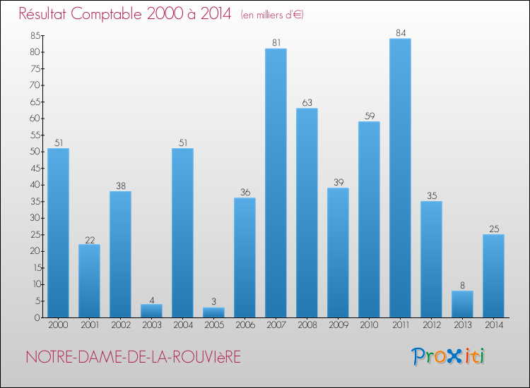 Evolution du résultat comptable pour la commune de NOTRE-DAME-DE-LA-ROUVIèRE de 2000 à 2014 Evolution du résultat comptable pour NOTRE-DAME-DE-LA-ROUVIèRE de 2000 à 2014