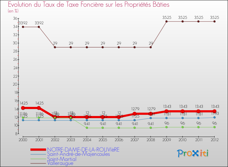 Evolution du taux de la taxe foncière sur le bati pour NOTRE-DAME-DE-LA-ROUVIèRE et les communes proches de 2000 à 2012 Comparaison des taux de taxe foncière sur le bati pour NOTRE-DAME-DE-LA-ROUVIèRE et les communes voisines de 2000 à 2012