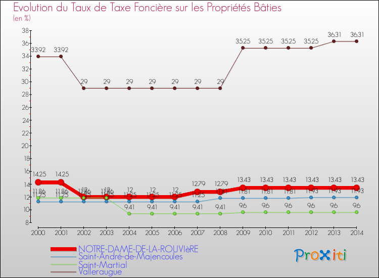 Evolution du taux de la taxe foncière sur le bati pour NOTRE-DAME-DE-LA-ROUVIèRE et les communes proches de 2000 à 2014 Comparaison des taux de taxe foncière sur le bati pour NOTRE-DAME-DE-LA-ROUVIèRE et les communes voisines de 2000 à 2014