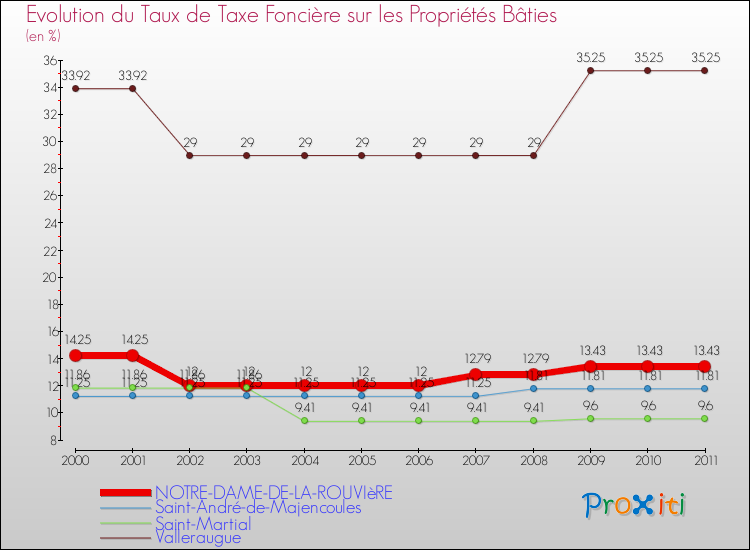 Evolution du taux de la taxe foncière sur le bati pour NOTRE-DAME-DE-LA-ROUVIèRE et les communes proches Comparaison des taux de taxe foncière sur le bati pour NOTRE-DAME-DE-LA-ROUVIèRE et les communes voisines