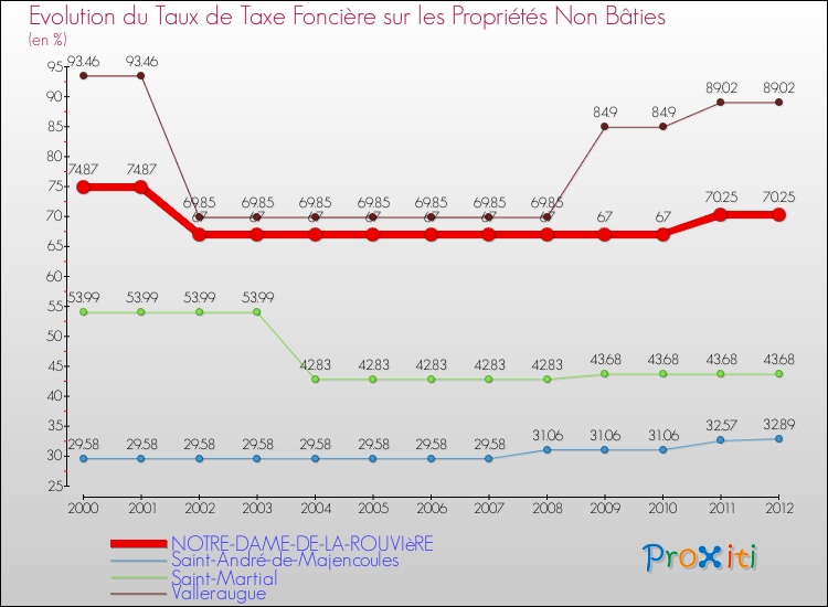Evolution du taux de la taxe foncière sur les immeubles et terrains non batis pour NOTRE-DAME-DE-LA-ROUVIèRE et les communes proches de 2000 à 2012 Comparaison des taux de la taxe foncière sur les immeubles et terrains non batis pour NOTRE-DAME-DE-LA-ROUVIèRE et les communes voisines de 2000 à 2012