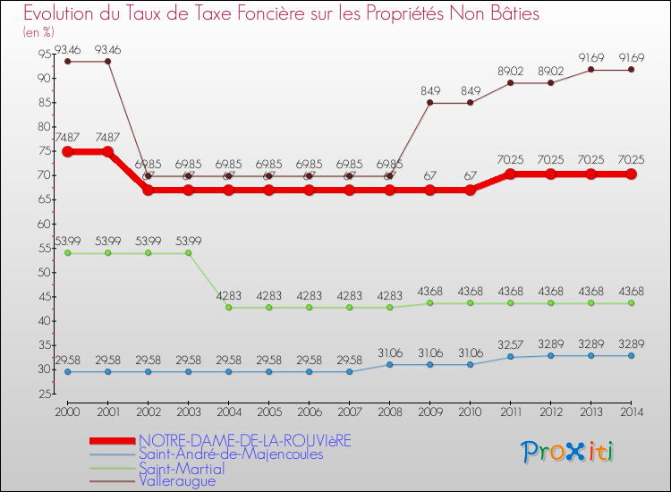 Evolution du taux de la taxe foncière sur les immeubles et terrains non batis pour NOTRE-DAME-DE-LA-ROUVIèRE et les communes proches de 2000 à 2014 Comparaison des taux de la taxe foncière sur les immeubles et terrains non batis pour NOTRE-DAME-DE-LA-ROUVIèRE et les communes voisines de 2000 à 2014