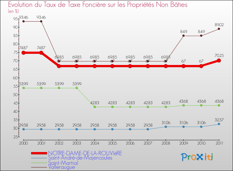 Evolution du taux de la taxe foncière sur les immeubles et terrains non batis pour NOTRE-DAME-DE-LA-ROUVIèRE et les communes proches Comparaison des taux de la taxe foncière sur les immeubles et terrains non batis pour NOTRE-DAME-DE-LA-ROUVIèRE et les communes voisines