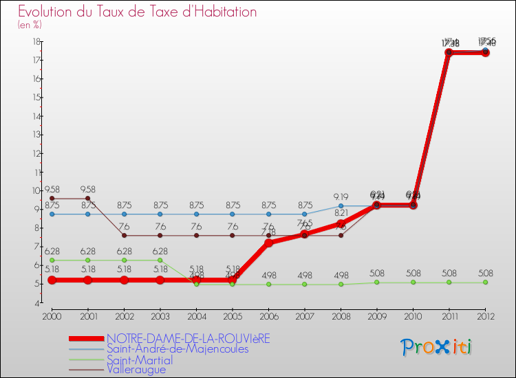 Evolution du taux de la taxe d'habitation pour NOTRE-DAME-DE-LA-ROUVIèRE et les communes proches Comparaison des taux de la taxe d'habitation pour NOTRE-DAME-DE-LA-ROUVIèRE et les communes voisines