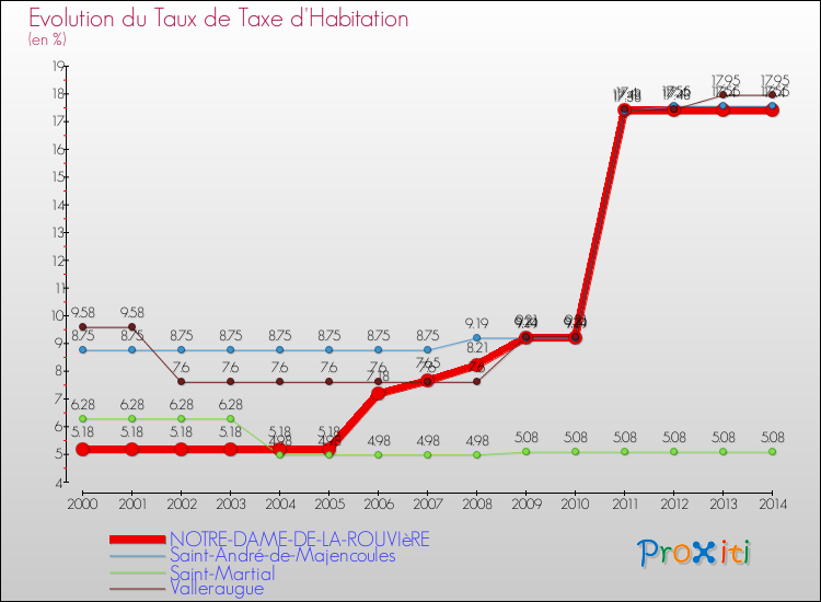 Evolution du taux de la taxe d'habitation pour NOTRE-DAME-DE-LA-ROUVIèRE et les communes proches de 2000 à 2014 Comparaison des taux de la taxe d'habitation pour NOTRE-DAME-DE-LA-ROUVIèRE et les communes voisines de 2000 à 2014