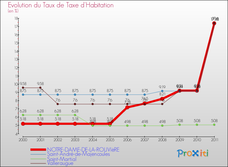 Evolution du taux de la taxe d'habitation pour NOTRE-DAME-DE-LA-ROUVIèRE et les communes proches Comparaison des taux de la taxe d'habitation pour NOTRE-DAME-DE-LA-ROUVIèRE et les communes voisines