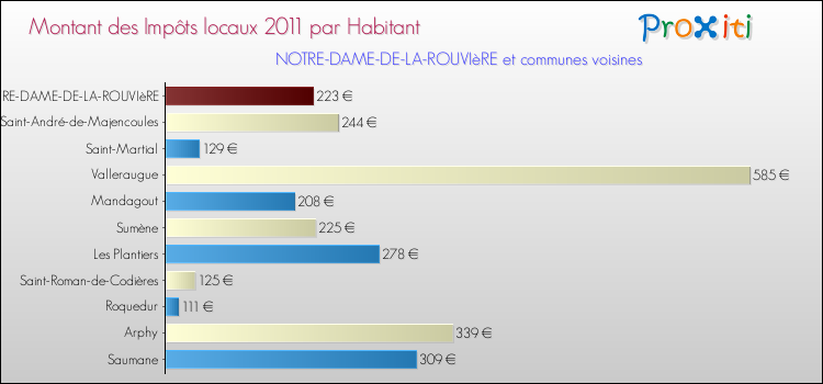Montant des impôts locaux par Habitant pour NOTRE-DAME-DE-LA-ROUVIèRE et les communes proches Comparaison des impôts locaux par habitant pour NOTRE-DAME-DE-LA-ROUVIèRE et les communes voisines