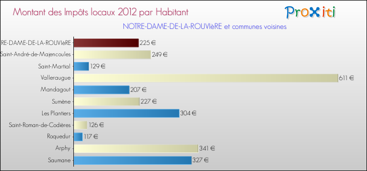 Montant des impôts locaux par Habitant pour NOTRE-DAME-DE-LA-ROUVIèRE et les communes proches Comparaison des impôts locaux par habitant pour NOTRE-DAME-DE-LA-ROUVIèRE et les communes voisines