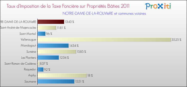 Taux d'imposition de la taxe foncière sur le bati 2011 pour NOTRE-DAME-DE-LA-ROUVIèRE et les communes proches Comparaison des taux d'imposition de la taxe foncière sur le bati 2011 pour NOTRE-DAME-DE-LA-ROUVIèRE et les communes voisines