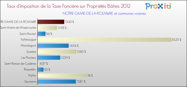 Taux d'imposition de la taxe foncière sur le bati 2012 pour NOTRE-DAME-DE-LA-ROUVIèRE et les communes proches Comparaison des taux d'imposition de la taxe foncière sur le bati 2012 pour NOTRE-DAME-DE-LA-ROUVIèRE et les communes voisines