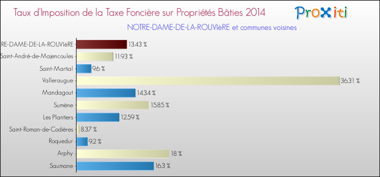 Taux d'imposition de la taxe foncière sur le bati 2014 pour NOTRE-DAME-DE-LA-ROUVIèRE et les communes proches Comparaison des taux d'imposition de la taxe foncière sur le bati 2014 pour NOTRE-DAME-DE-LA-ROUVIèRE et les communes voisines