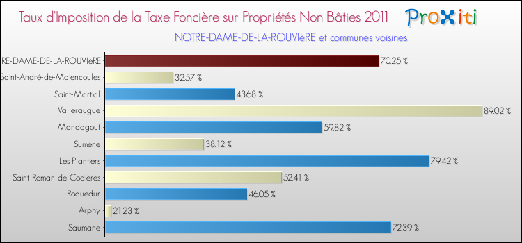 Taux d'imposition de la taxe foncière sur les immeubles et terrains non batis 2011 pour NOTRE-DAME-DE-LA-ROUVIèRE et les communes proches Comparaison des taux d'imposition de la taxe foncière sur les immeubles et terrains non batis 2011 pour NOTRE-DAME-DE-LA-ROUVIèRE et les communes voisines