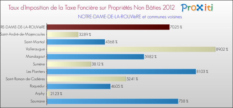 Taux d'imposition de la taxe foncière sur les immeubles et terrains non batis 2012 pour NOTRE-DAME-DE-LA-ROUVIèRE et les communes proches Comparaison des taux d'imposition de la taxe foncière sur les immeubles et terrains non batis 2012 pour NOTRE-DAME-DE-LA-ROUVIèRE et les communes voisines