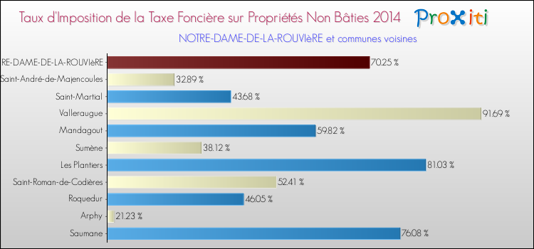 Taux d'imposition de la taxe foncière sur les immeubles et terrains non batis 2014 pour NOTRE-DAME-DE-LA-ROUVIèRE et les communes proches Comparaison des taux d'imposition de la taxe foncière sur les immeubles et terrains non batis 2014 pour NOTRE-DAME-DE-LA-ROUVIèRE et les communes voisines