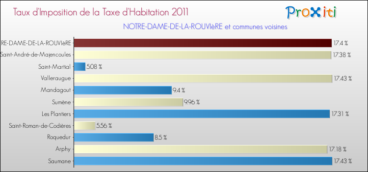 Taux d'imposition de la taxe d'habitation 2011 pour NOTRE-DAME-DE-LA-ROUVIèRE et les communes proches Comparaison des taux d'imposition de la taxe d'habitation 2011 pour NOTRE-DAME-DE-LA-ROUVIèRE et les communes voisines