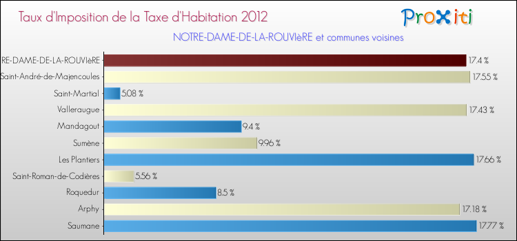 Taux d'imposition de la taxe d'habitation 2012 pour NOTRE-DAME-DE-LA-ROUVIèRE et les communes proches Comparaison des taux d'imposition de la taxe d'habitation 2012 pour NOTRE-DAME-DE-LA-ROUVIèRE et les communes voisines