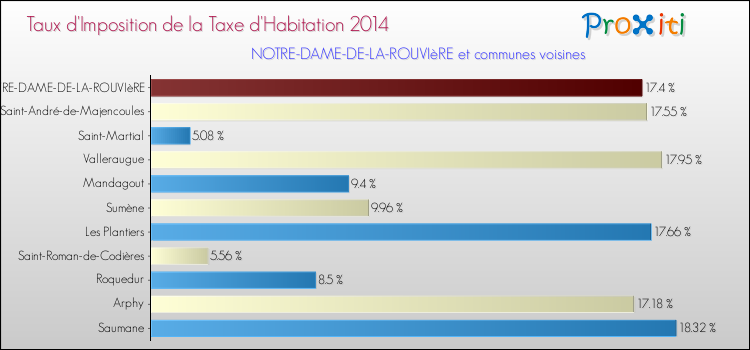 Taux d'imposition de la taxe d'habitation 2014 pour NOTRE-DAME-DE-LA-ROUVIèRE et les communes proches Comparaison des taux d'imposition de la taxe d'habitation 2014 pour NOTRE-DAME-DE-LA-ROUVIèRE et les communes voisines