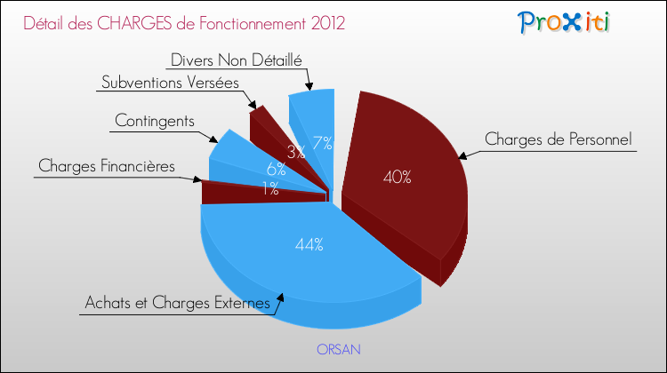 Décomposition des Charges de Fonctionnement 2012 de la commune de ORSAN Charges de Fonctionnement 2012 pour la commune de ORSAN