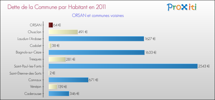 Dette par habitant de la commune en 2011 pour ORSAN et les communes proches Comparaison de la dette par habitant de la commune en 2011 pour ORSAN et les communes voisines