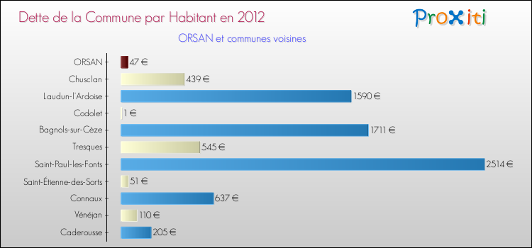 Dette par habitant de la commune en 2012 pour ORSAN et les communes proches Comparaison de la dette par habitant de la commune en 2012 pour ORSAN et les communes voisines