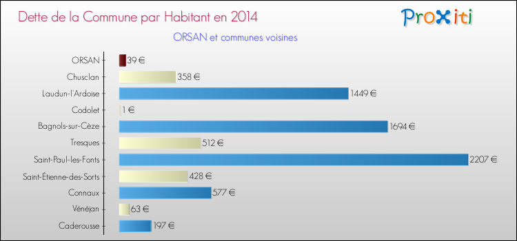 Dette par habitant de la commune en 2014 pour ORSAN et les communes proches Comparaison de la dette par habitant de la commune en 2014 pour ORSAN et les communes voisines