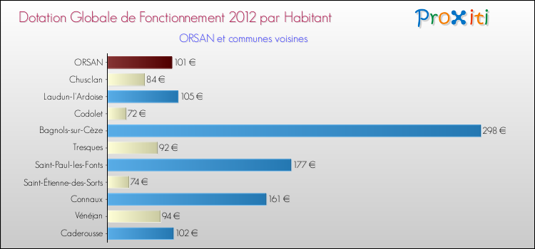 Montant des dotations globales de fonctionnement DGF par Habitant pour ORSAN et les communes proches Comparaison des des dotations globales de fonctionnement DGF par habitant pour ORSAN et les communes voisines