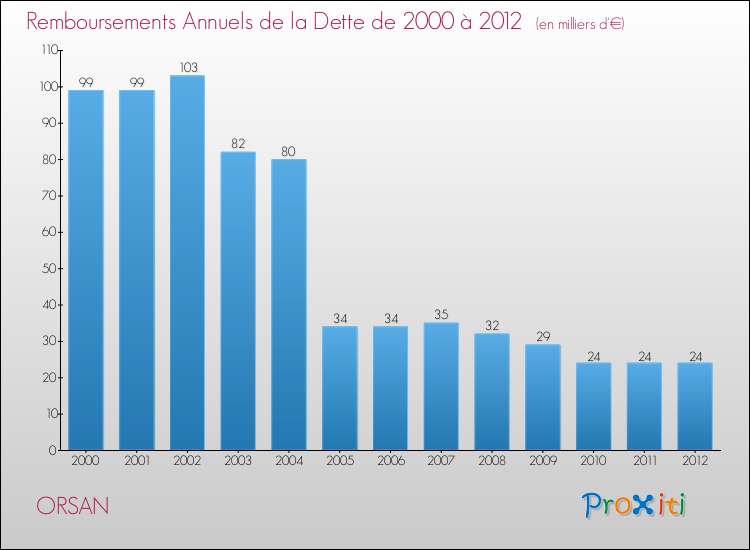 Evolution de l'annuité de la dette pour la commune de ORSAN de 2000 à 2012 Annuités de la dette pour ORSAN de 2000 à 2012