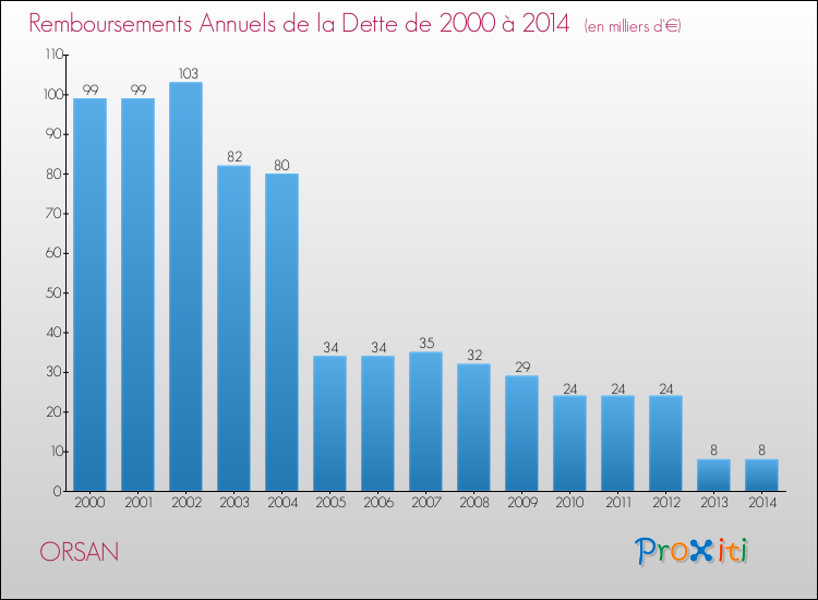 Evolution de l'annuité de la dette pour la commune de ORSAN de 2000 à 2014 Annuités de la dette pour ORSAN de 2000 à 2014