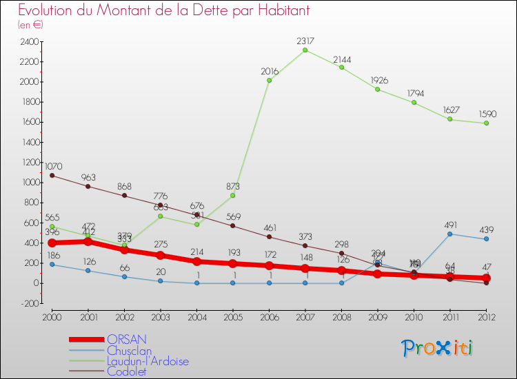 Evolution de la dette par habitant pour la commune de ORSAN et les communes proches de 2000 à 2012 Comparaison de la dette par habitant pour ORSAN et les communes voisines de 2000 à 2012