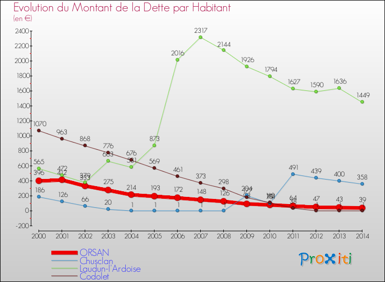 Evolution de la dette par habitant pour la commune de ORSAN et les communes proches de 2000 à 2014 Comparaison de la dette par habitant pour ORSAN et les communes voisines de 2000 à 2014