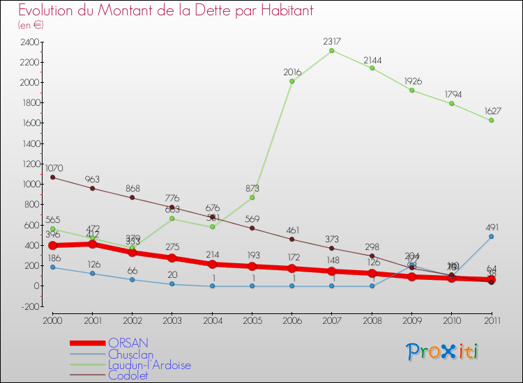 Evolution de la dette par habitant pour la commune de ORSAN et les communes proches Comparaison de la dette par habitant pour ORSAN et les communes voisines