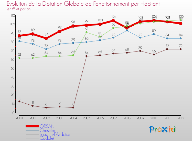 Evolution et montant de la dotation globale de fonctionnement par Habitant pour ORSAN et les communes proches Comparaison des dotations globales de fonctionnement par habitant pour ORSAN et les communes voisines