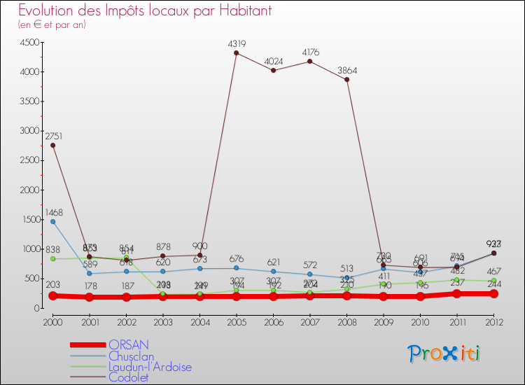 Evolution et montant des impôts locaux par Habitant pour ORSAN et les communes proches Comparaison des impôts locaux par habitant pour ORSAN et les communes voisines