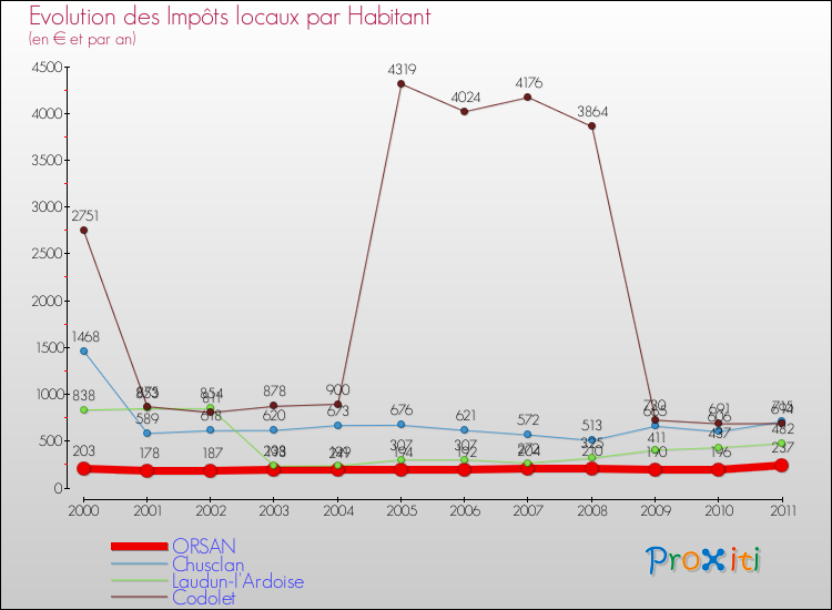 Evolution et montant des impôts locaux par Habitant pour ORSAN et les communes proches Comparaison des impôts locaux par habitant pour ORSAN et les communes voisines
