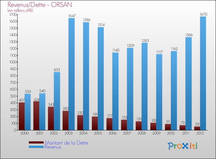 Evolution comparée de la dette et des revenus pour la commune de ORSAN de 2000 à 2012 Comparaison de la dette et des revenus pour ORSAN de 2000 à 2012