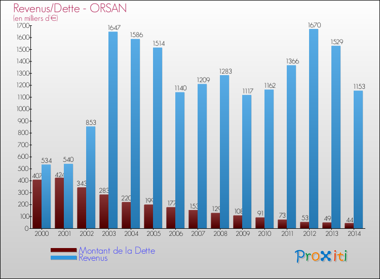 Evolution comparée de la dette et des revenus pour la commune de ORSAN de 2000 à 2014 Comparaison de la dette et des revenus pour ORSAN de 2000 à 2014
