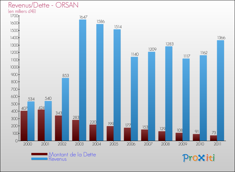 Evolution comparée de la dette et des revenus pour la commune de ORSAN de 2000 à 2011 Comparaison de la dette et des revenus pour ORSAN de 2000 à 2011
