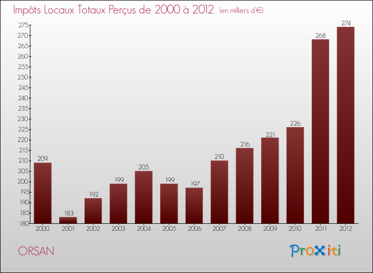 Evolution des Impôts Locaux pour la commune de ORSAN de 2000 à 2012 Evolution des Impôts Locaux pour ORSAN de 2000 à 2012