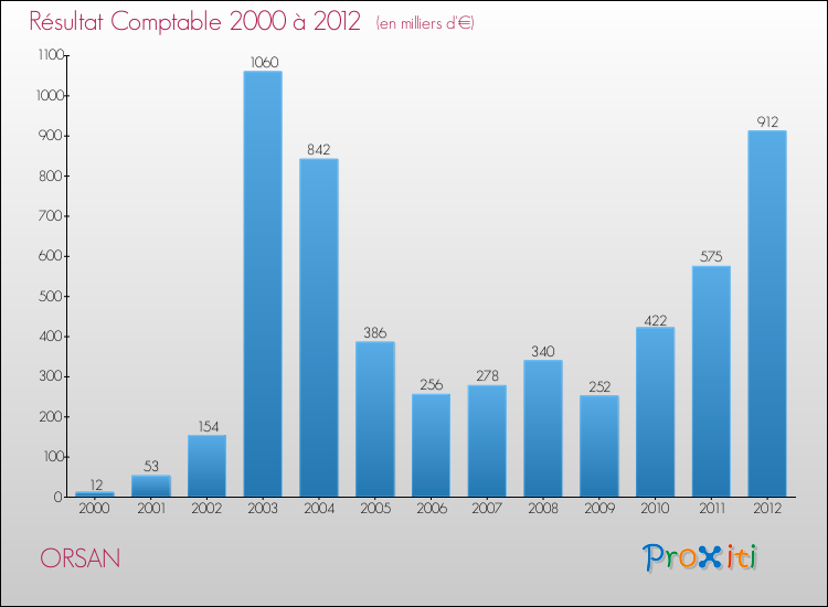 Evolution du résultat comptable pour la commune de ORSAN de 2000 à 2012 Evolution du résultat comptable pour ORSAN de 2000 à 2012