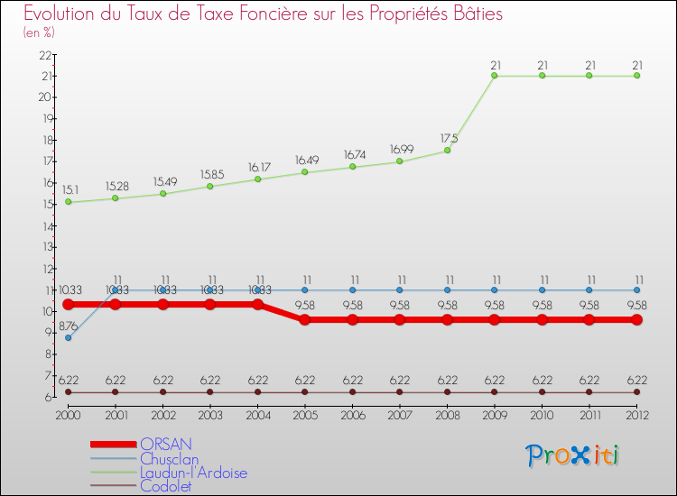 Evolution du taux de la taxe foncière sur le bati pour ORSAN et les communes proches de 2000 à 2012 Comparaison des taux de taxe foncière sur le bati pour ORSAN et les communes voisines de 2000 à 2012