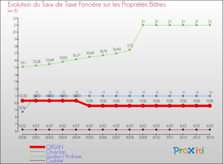 Evolution du taux de la taxe foncière sur le bati pour ORSAN et les communes proches de 2000 à 2014 Comparaison des taux de taxe foncière sur le bati pour ORSAN et les communes voisines de 2000 à 2014