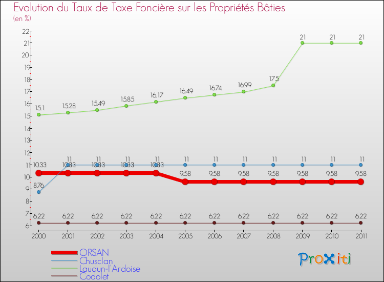 Evolution du taux de la taxe foncière sur le bati pour ORSAN et les communes proches Comparaison des taux de taxe foncière sur le bati pour ORSAN et les communes voisines