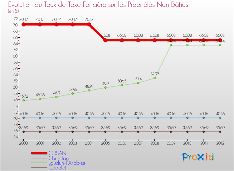 Evolution du taux de la taxe foncière sur les immeubles et terrains non batis pour ORSAN et les communes proches de 2000 à 2012 Comparaison des taux de la taxe foncière sur les immeubles et terrains non batis pour ORSAN et les communes voisines de 2000 à 2012