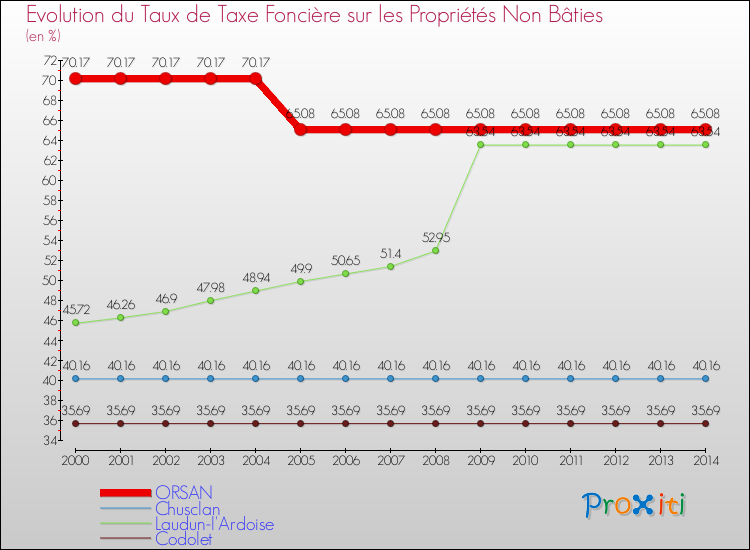 Evolution du taux de la taxe foncière sur les immeubles et terrains non batis pour ORSAN et les communes proches de 2000 à 2014 Comparaison des taux de la taxe foncière sur les immeubles et terrains non batis pour ORSAN et les communes voisines de 2000 à 2014