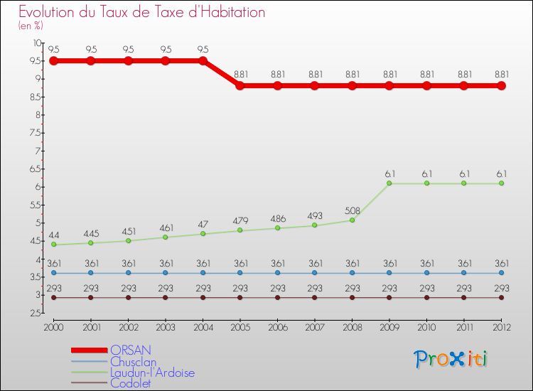 Evolution du taux de la taxe d'habitation pour ORSAN et les communes proches Comparaison des taux de la taxe d'habitation pour ORSAN et les communes voisines