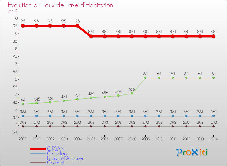 Evolution du taux de la taxe d'habitation pour ORSAN et les communes proches de 2000 à 2014 Comparaison des taux de la taxe d'habitation pour ORSAN et les communes voisines de 2000 à 2014