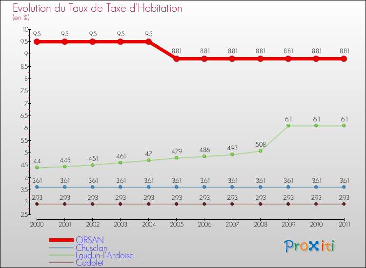 Evolution du taux de la taxe d'habitation pour ORSAN et les communes proches Comparaison des taux de la taxe d'habitation pour ORSAN et les communes voisines