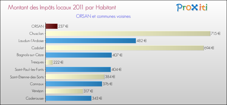 Montant des impôts locaux par Habitant pour ORSAN et les communes proches Comparaison des impôts locaux par habitant pour ORSAN et les communes voisines