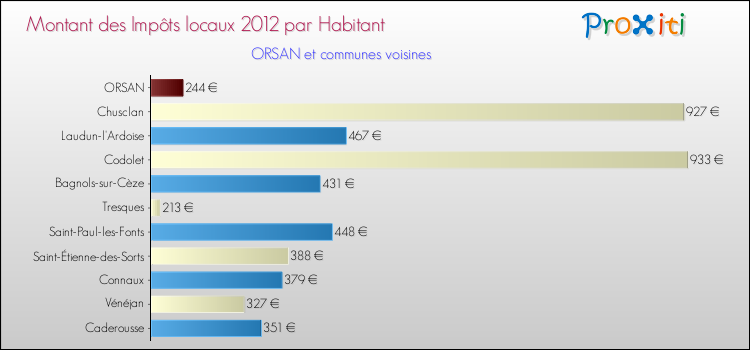 Montant des impôts locaux par Habitant pour ORSAN et les communes proches Comparaison des impôts locaux par habitant pour ORSAN et les communes voisines