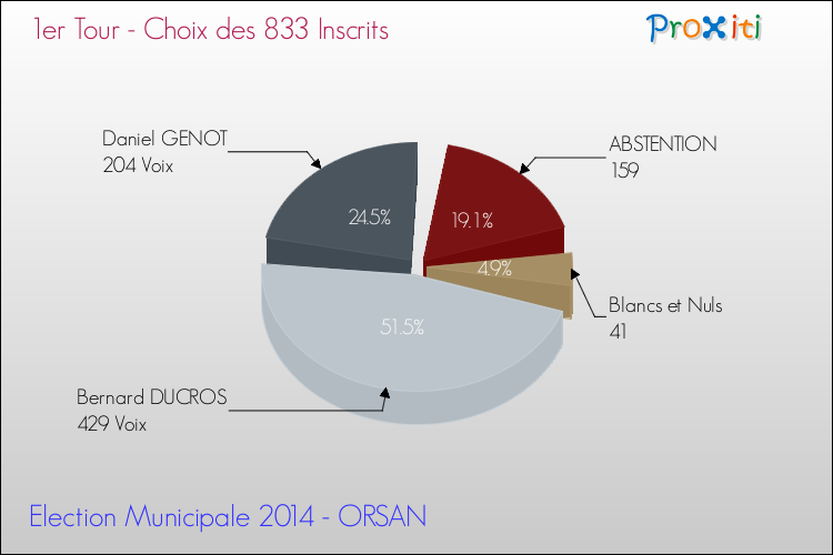 Résultats par rapport aux inscrits au 1er Tour des Elections Municipales 2014 de la commune de ORSAN Elections Municipales 2014 - Résultats par rapport aux inscrits au 1er Tour pour la commune de ORSAN